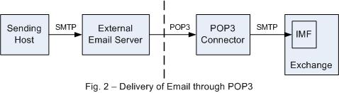 Delivery of Email through POP3