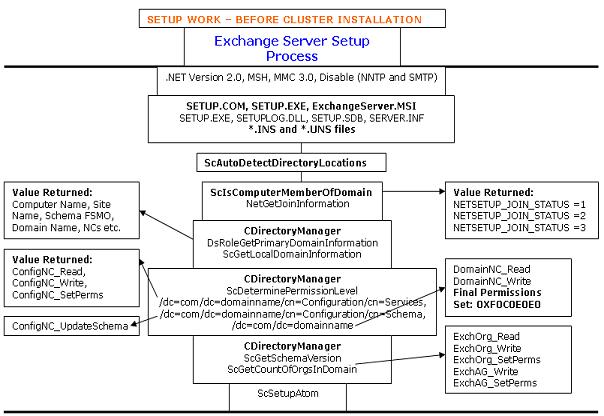 Exchange Setup Internal Process Before Starting Cluster Installation