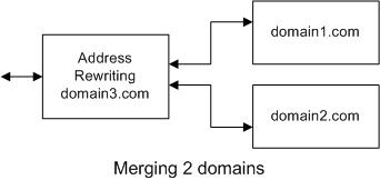 Domain Merging