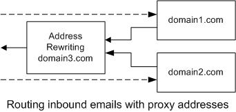 Inbound using Email Address Proxy