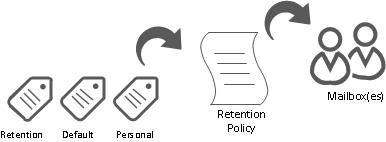 Retention Tags
