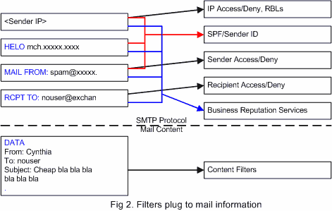 Filters plug to mail information